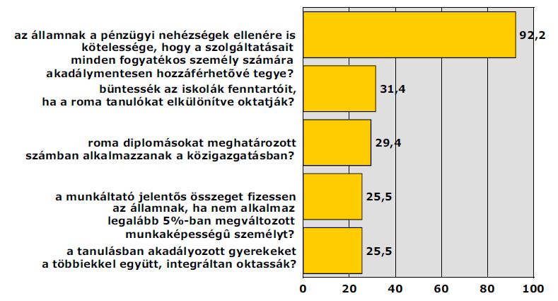 Egyetért-e Ön azzal, hogy (előnyben