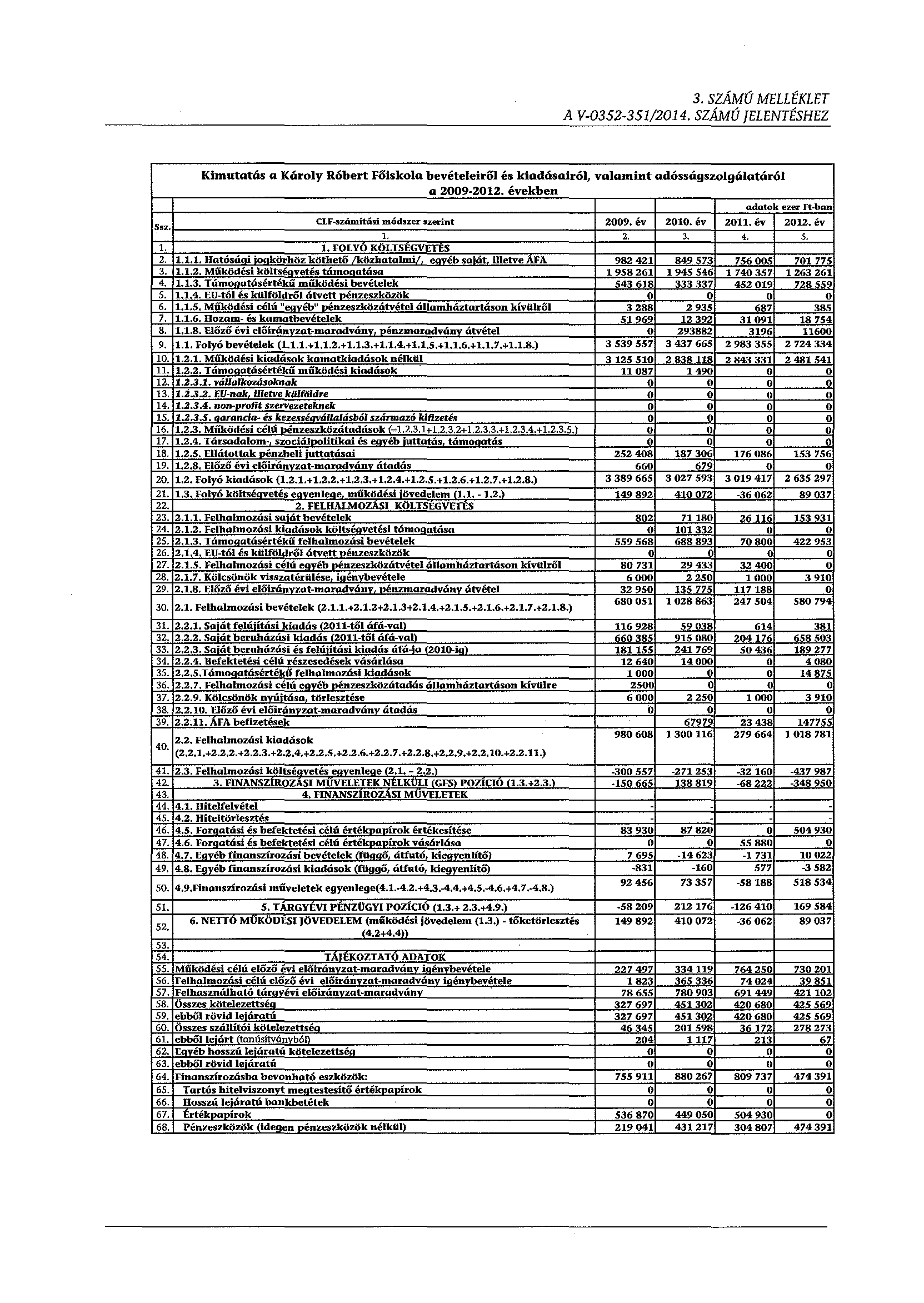 3. SZÁMÚ MELLÉKLET A V-0352-351/2014. SZÁMÚ JELENTÉSHEZ Kimutatás a Károly Róbert Főiskola bevételeirő~ a valamint adósságszolgálatáról H bn 2009. év 2010. év 2011. év 2012. év.j 3 539 557 3 437 2 ~ ~ ~ 983 355 2 724 33< lzo.