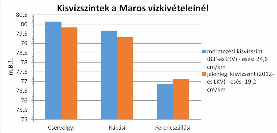 A globális klímaváltozás okozta szélsőséges időjárási viszonyok hatással vannak a Marosi víztömeg levonulására, amelyen belül a vízhiányos állapotok, kisvizes időszakok érzékenyen befolyásolják a