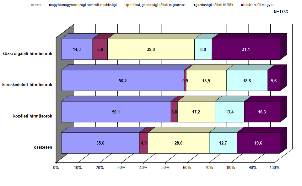 leggyakrabban szereplő határon túli magyarok, másodsorban a hazai roma kisebbség. A bevándorlók, migránsok a korábbi években a kisebbségi csoportokon belüli megjelenések 1-1,5 százalékát adták.