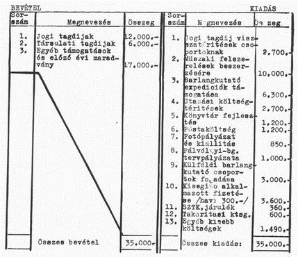 - 335 - A MTESZ keretében működő MAGYAR KARSZT- ÉS BARLANGKUTATÓ BIZOTTSÁG 1960. évi módosított költségvetése BEVÉTEL Állami támogatás: 63310.-Ft Összes bevétel: 63310.-Ft KIADÁS 1.