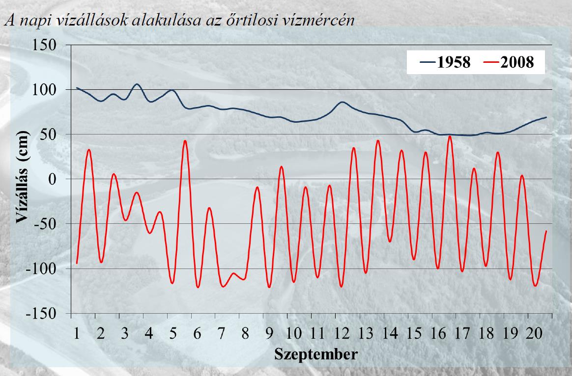 Vízszint ingadozás a Dráván a Dubravai Erőmű alatt a Donja Dubravai vízmércén 2015.12.06 és 2015.12.08 reggele között Forrás: saját számítás http://vodostaji.voda.hr/ adatai alapján.