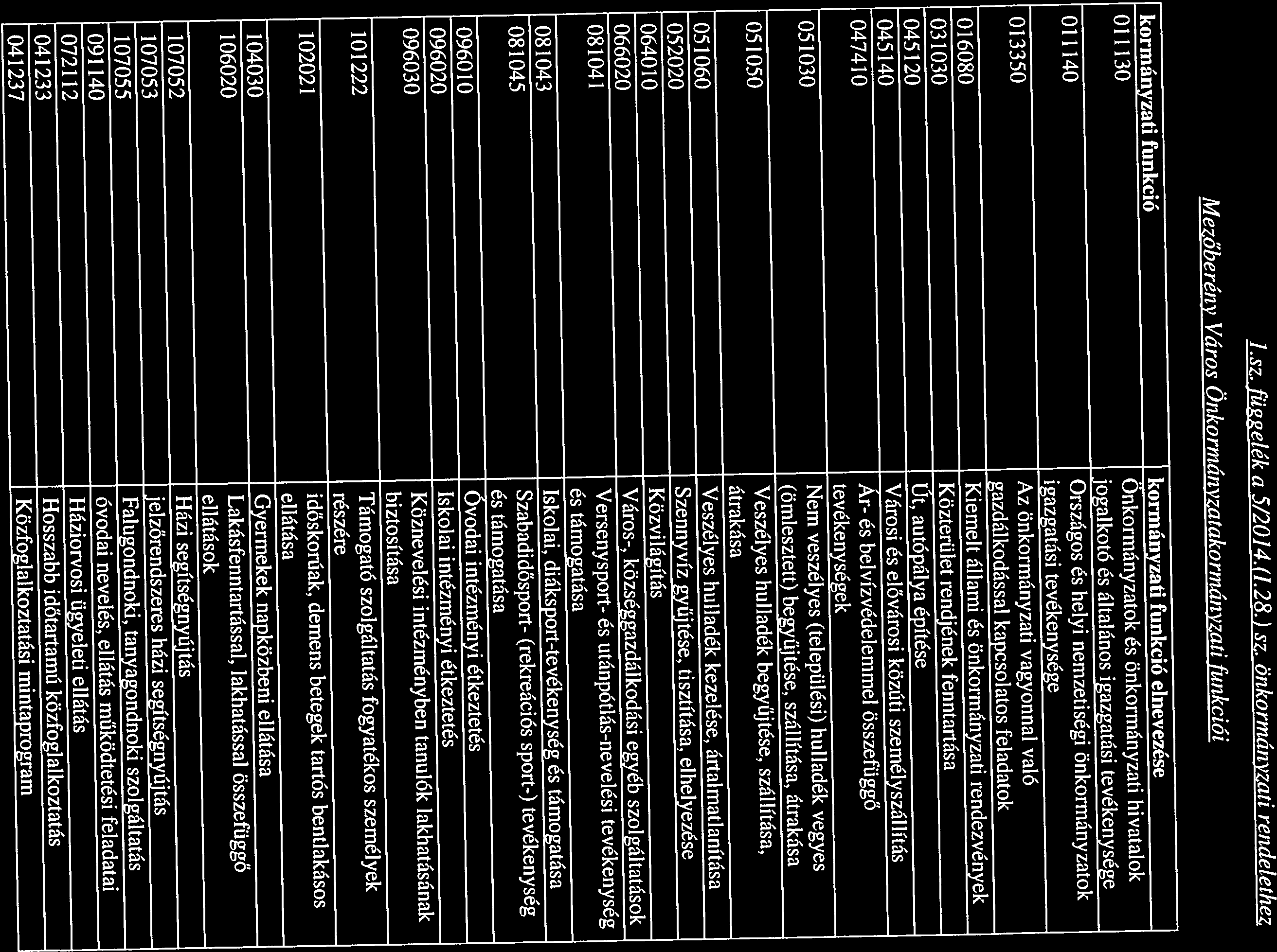 jogalkotó és általános igazgatási tevékenysége igazgatási tevékenysége 013350 Az önkormányzati vagyonnal való 016080 Kiemelt állami és önkormányzati rendezvények 031030 Közterület rendjének