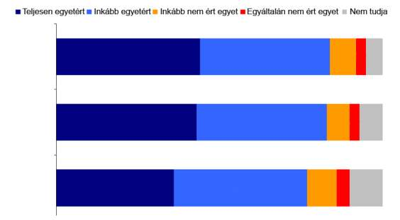 Az elmúlt három év folyamán emelkedett azoknak az embereknek az aránya, akik szerint a mezőgazdasági politika költségvetését emelni kellene.