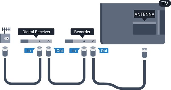 3 HDMI portok Készülékek csatlakoztatása HDMI minőség A HDMI csatlakozás a legjobb kép- és hangminőség garanciája. A HDMI kábel kép- és hangjeleket egyaránt továbbít.