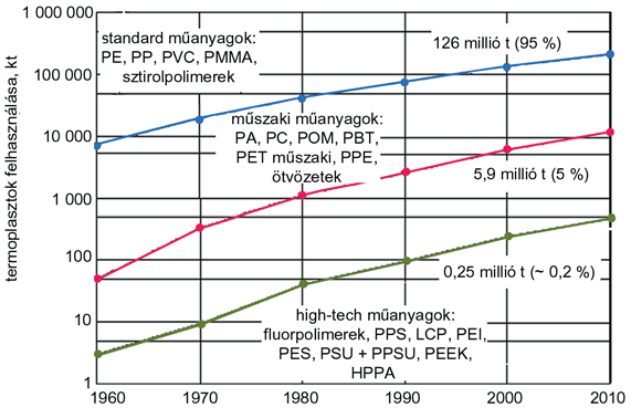 2. ábra. A termoplasztok felhasználásának alakulása publikációk és szakmai elõadások [1, 11] tekinthetõk mérvadónak.