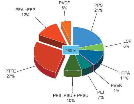 Ezekbõl az derül ki, hogy 2002-ben világszerte kereken 260 kt high-tech termoplaszt került feldolgozásra.