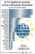 EURÓPAI TANÁCS Csúcsszerv, az EU állam- és kormányfőinek testülete A csúcstalálkozók résztvevői meghatározzák az EU által követendő általános szakpolitikai irányvonalakat stratégiai döntések