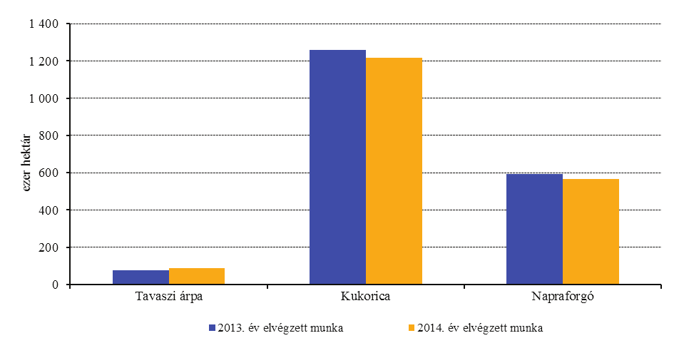 Osztály Főbb növények  Osztály 16 Agrárpiaci