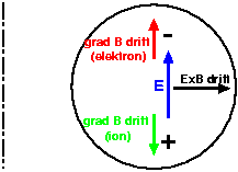 A tér görbülete miatt az elektronok és az ionok fel- ill. lefelé driftelnek. A töltésszétválás létrehoz egy függőleges elektromos teret.