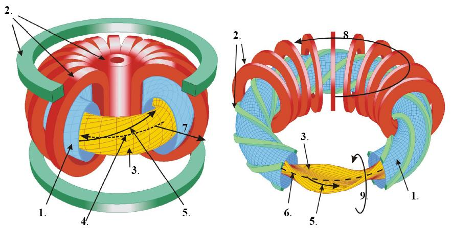 Tokamak Sztellarátor Toroidális plazmaáram Helikális tekercsek (1)