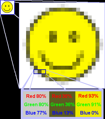 Bitmap (rasztergraka) és RGB színkeverés Kép forrása: https://secure.wikimedia.