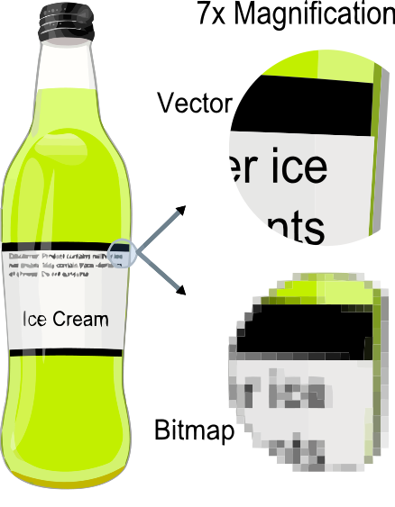 Különbség bitmap (rasztergraka) és vektorgraka között Kép