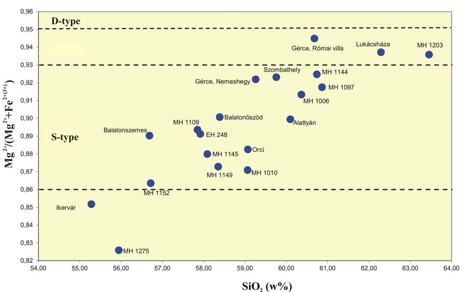 211 Fig. 2.: Bulk-rock chemistry (PGAA-results): studied artefacts.