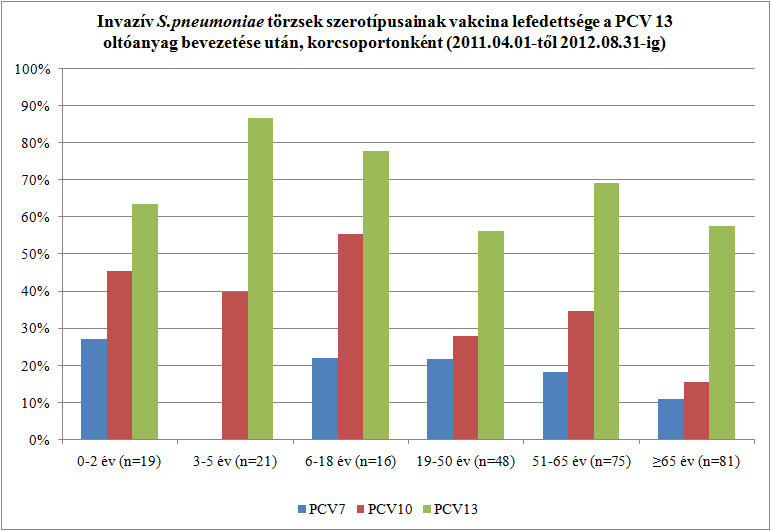 2. táblázat Invazív S.pneumoniae szerotípusok vakcina lefedettsége, évenkénti bontásban, 2008.01.01-2012.08.31.