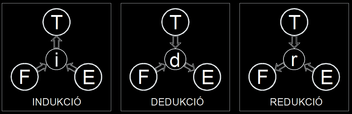 Elemi tudományos problémák T: