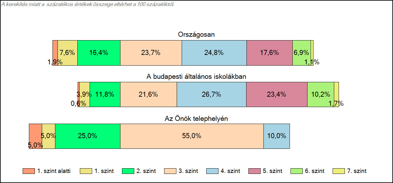 budapesti általános iskolájában Szövegértés A tanulók