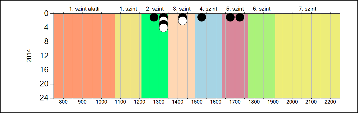 4b A képességeloszlás alakulása a 6.