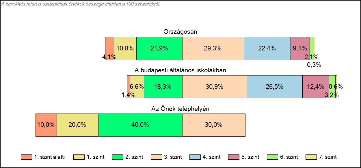 budapesti általános iskolájában Matematika A tanulók