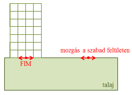 1. Talaj és szerkezet kölcsönhatása Kinematikus interakció Szabad felület mozgása talaj+szerkezet (FIM) függ: