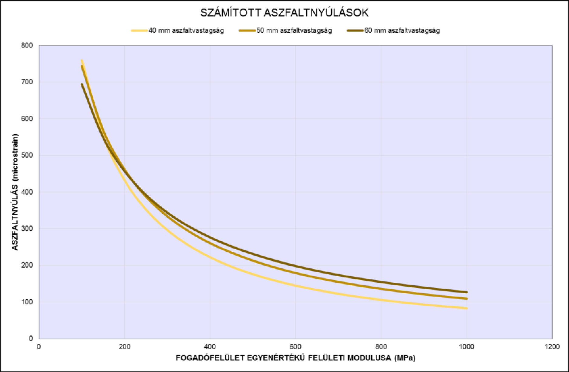 ASZFALTKEVERÉK 10000 MPa AC (NM) ÚTÉPÍTÉSI BITUMEN KÖTŐANYAG A MEGLÉVŐ PÁLYÁN MOZGÓ REFLEXIÓS REPEDÉSEK VANNAK 0,0163 0,3769 19,167 96,781 Az alapok - ban leírtak ismeretében elvileg a méretezés