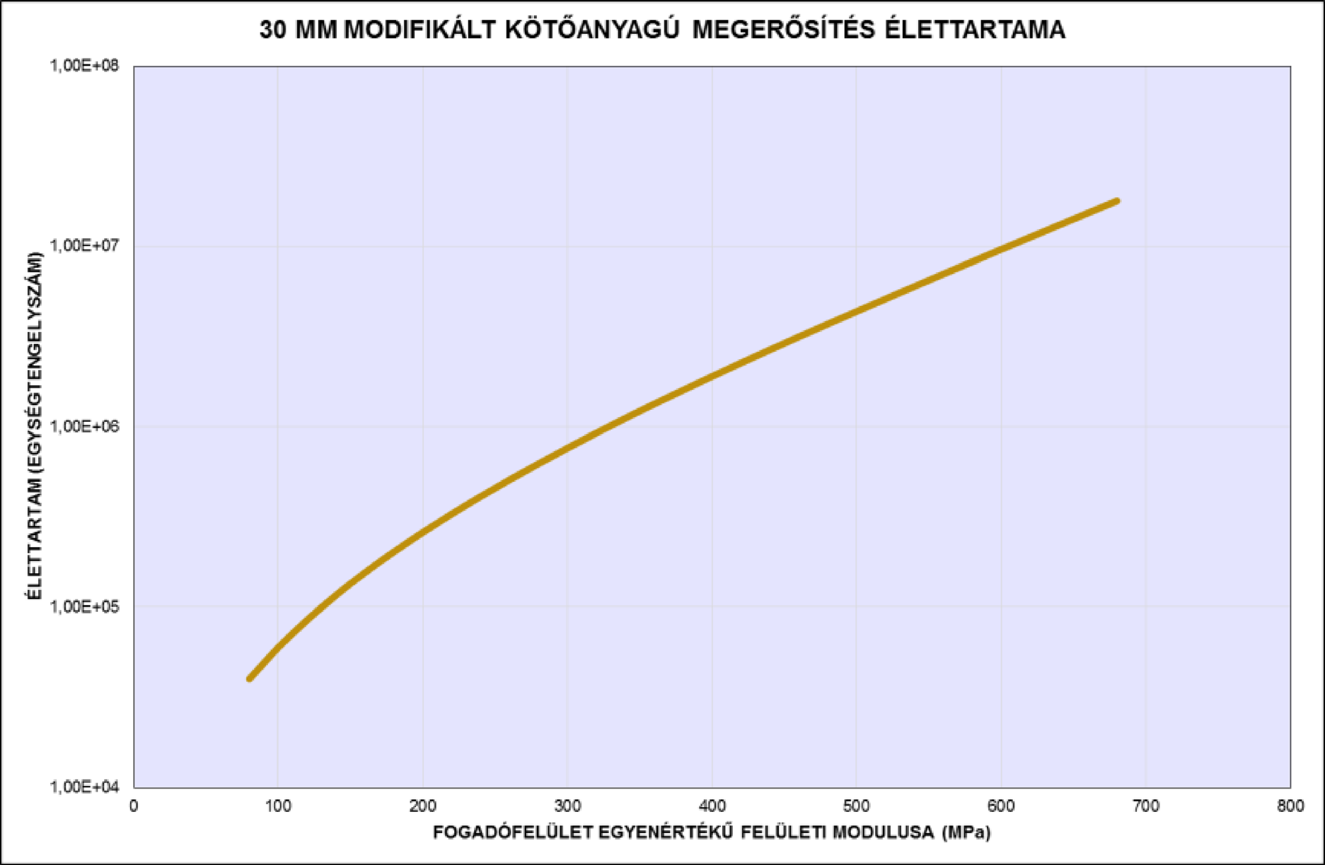 A regressziós képlet és a szereplő élettartam számító képlet segítségével meghatározható az élettartam, az adott fogadófelület merevség és tetszőleges aszfaltvastagság függvényében, a következő