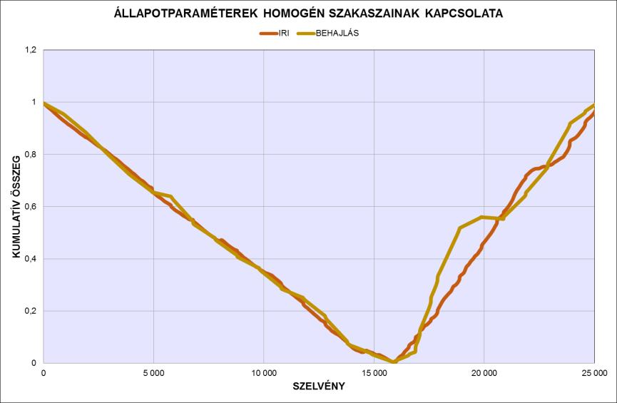 Az utolsó 20 évben hazánkban is megjelentek olyan állapotfelmérő eszközök, amelyek az úthálózat felületi tulajdonságait gyorsan és pontosan mérik, így fontos jellemző a felületi egyenletesség, amit