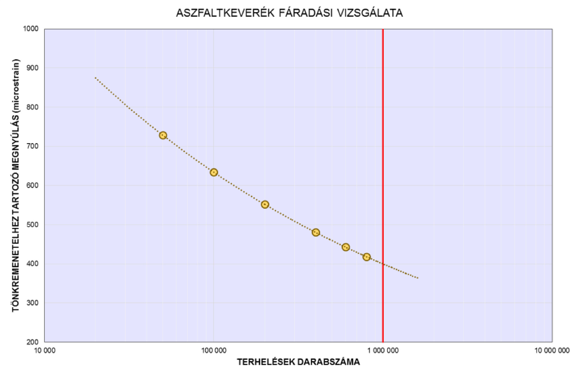 Az aszfaltmechanikában az a gyakorlat alakult ki, hogy a fáradási tulajdonságot a megnyúlással jellemezzük (mért, számított), azért, mert az aszfalt nem tisztán rugalmas, hanem viszkózus