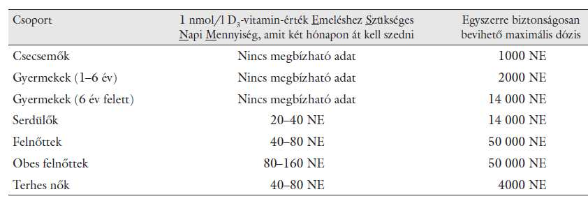 75 nmol/l mért értek x ESzNM x 60 = teljes dózis ESzNM = 1 nmol/l D3-vitamin-érték Emeléshez Szükséges Napi Mennyiség.