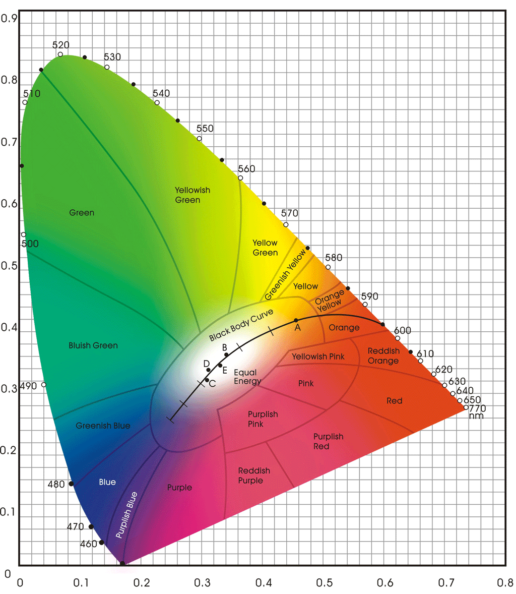 CIE SZÍNINGERMÉRŐ RENDSZER Ebben a színrendszerben a számított színpontokat a színingermérő diagramban ábrázoljuk színkoordináták segítségével.