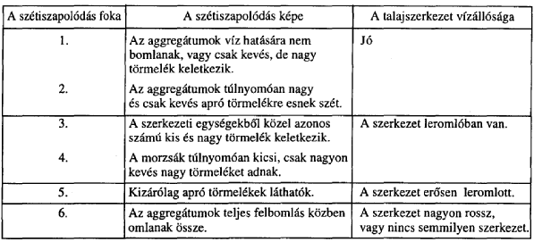 Aggregátumok stabilitása A talajszerkezet minőségét, stabilitását jól jellemzi az aggregátumok vízállósága.