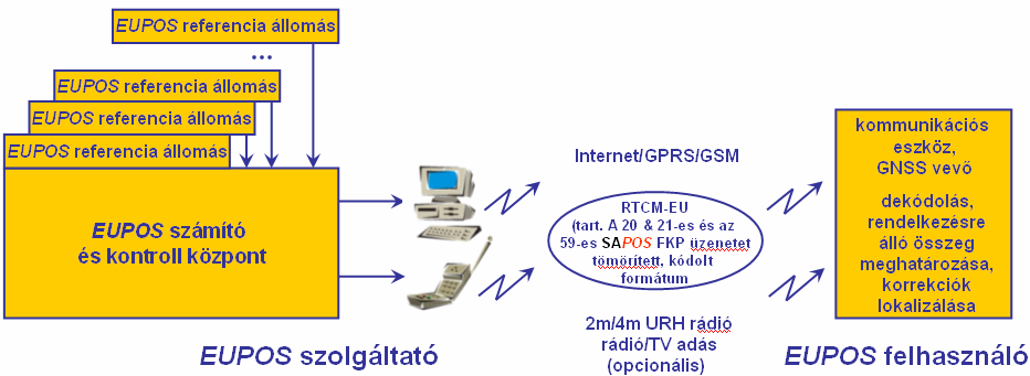 EUPOS Network