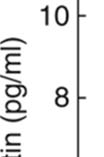 kontroll csoport 9,58±2,57 (pg/ml±sd) értékénél szignifikánss san alacsonyabb (4,91±1,96pg/ml±SD, p 0,01) plazma