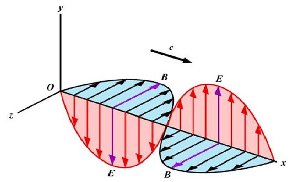 körfrekvencia, λ : hullámhossz, ν : frekvencia, c : fénysebesség c 0 c = c 0 = 2,99792458 10 / n 0 λν = c