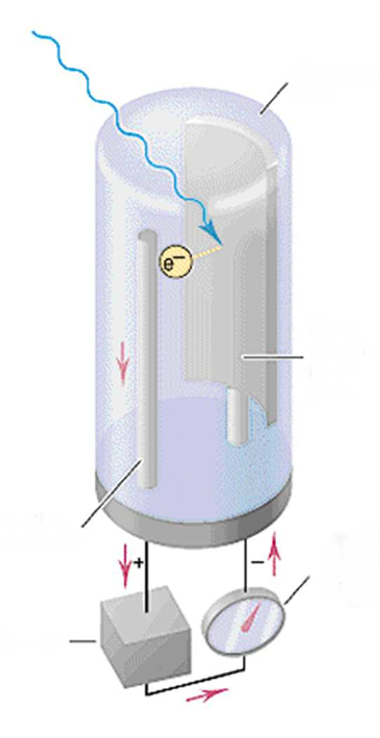 A fotoelektromos jelenség evakuált üvegcső elektród elem árammérő Egy adott