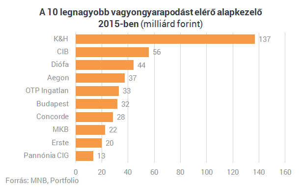 Nem így áll fel a sorrend, ha azt nézzük, hogy mekkora vagyonbővülést értek el abszolút értékben az alapkezelők egy év alatt.