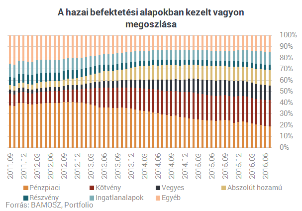 A tavalyi nyereséges év dacára idén eddig nem áll valami jól a befektetési alapok piacának szénája, ezt valamennyire már az előbbi vagyonvesztéses ábra is előrevetíti.