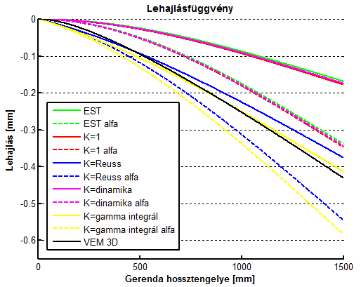 A következő ábrákon bemutatom azokat a lehajlásokat, melyeket "vastag" kéreggel rendelkező, 1,5m hosszú konzolok esetén kaptam: 3.