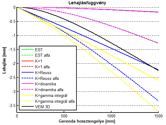 3.3 ábra 150 cm hosszú, "vastag" kéreggel rendelkező szendvics keresztmetszetű gerenda lehajlása n=1000 esetén 3.