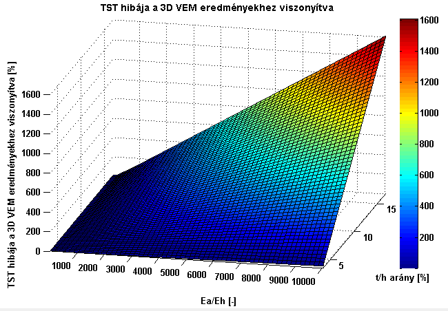 3.40 ábra Timoshenko-modell százalékos hibája a kéregvastagság és a mag rugalmassági modulusának függvényében (h/l=0,6) Az iménti ábrákon a rövidebb,