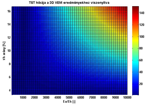 Hosszabb gerenda esetén - =150 cm - a nyírási alakváltozások hatása már kisebb, így az egyes modellekkel már jelentősen kisebb hibákat kaptunk, mint