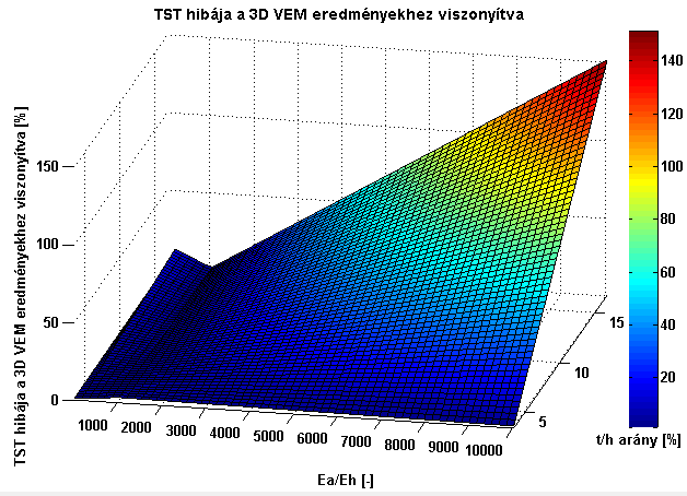 3.4 ábra Timoshenko-modell százalékos hibája a kéregvastagság és a mag rugalmassági modulusának függvényében (h/l=0,) A hibák nőnek a mag rugalmassági modulusának csökkenésekor és a kéregvastagság