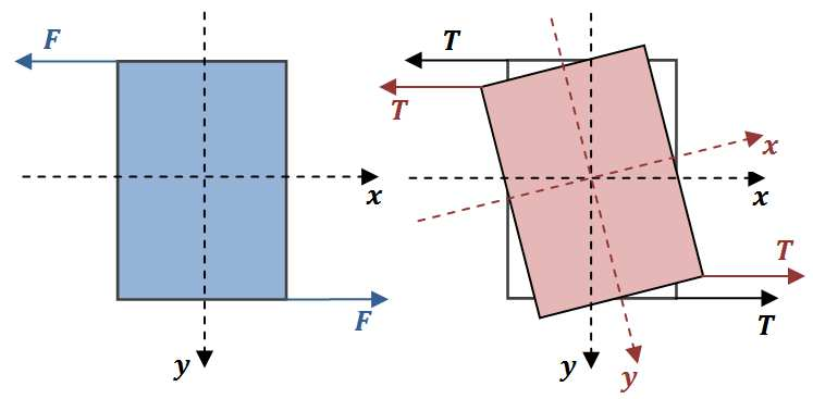 Ha az elmozduláskomponensek ismertek, akkor az alakváltozások a lineáris geometriai egyenletek felhasználásával egyértelműen meghatározhatók: ε u = = u, (.115a) ε v y y = = uy, 3 (.