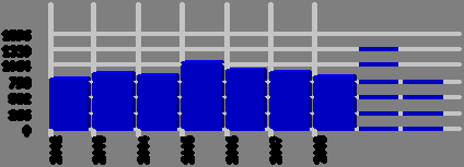 2003 5.06 % 0.257 920 37 17251 607 10777 59.6% 62.8% 2004 4.99 % 0.119 879 19 16733 215 11228 58% 61.1% 2005 6.35 % 0.