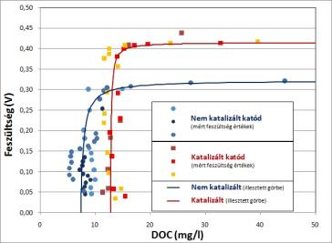 Feszültség (V) Acetát eoelektrogén biodegradációjának kinetikája,5 K s és U ma megállapítása acetát felhasználásával K s és U ma megállapítása pepton felhasználásával,45,4,35,3,25,2,15 cnem