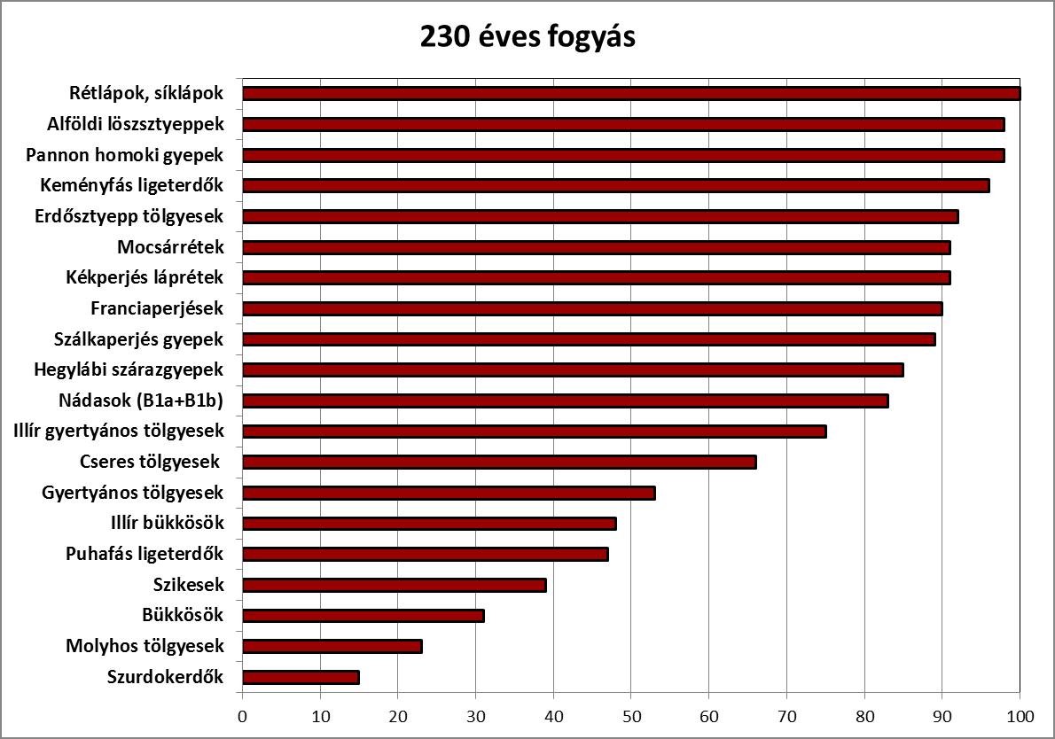 TREND 1780-2010es ÉLŐHELYEK CSÖKKENÉSE A 18.