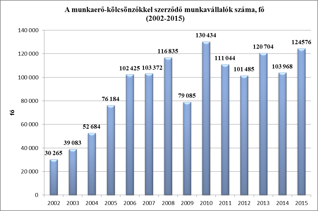 Egy munkaerő-kölcsönzővel szerződött foglalkoztatóra átlagosan 15,2 fő foglalkoztatott jutott 3 országos szinten.