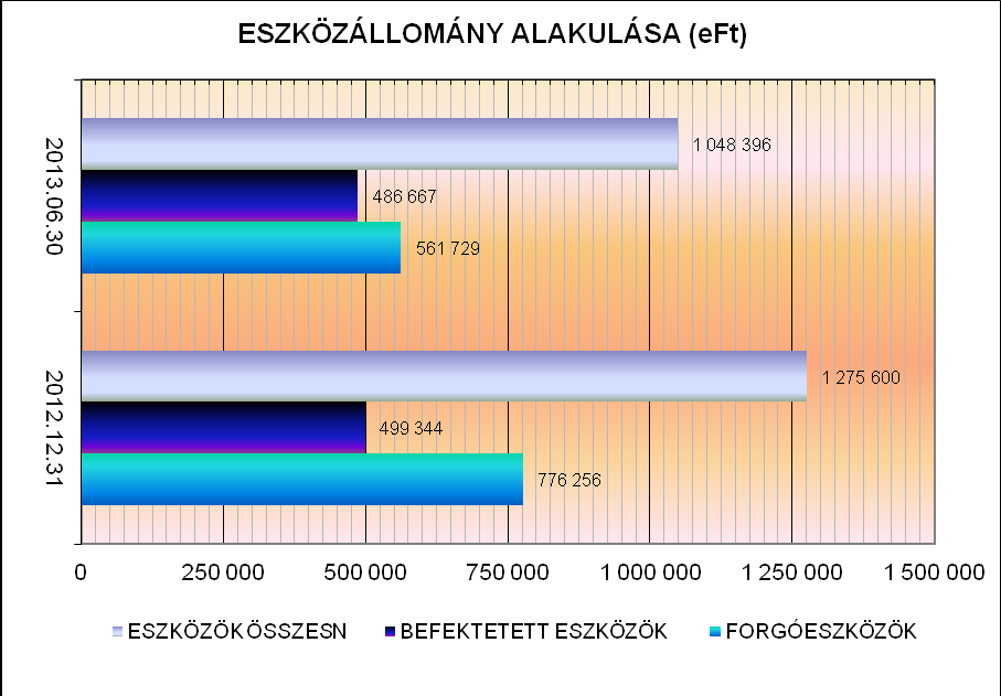 A 2013. I. félévi adózás előtti eredmény -23.467, az adózott eredmény (a jövedelemadók 1.280 -tal történt csökkenése mellett) -23.754 -ra romlott a 2012. első félévében realizált 13.184 -hoz és 11.