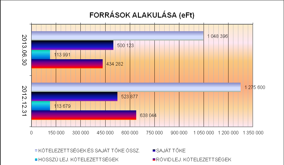 IV.4.2.2. Vevők és egyéb éven belüli követelések A vevők és egyéb éven belüli követelések 2013. június 30-i záró értéke 363.210 volt, a 2012. december 31-inél 113.474 tal kevesebb (2012.