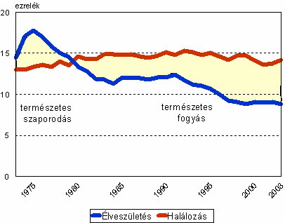 Demográfia A Dél-alföldi régió az ország harmadik legnépesebb régiója. Lakónépessége 2005-ben 1 347.000 fő. A népességcsökkenés folyamatos, bár nem egyenletes mértékű és területileg is eltérő.